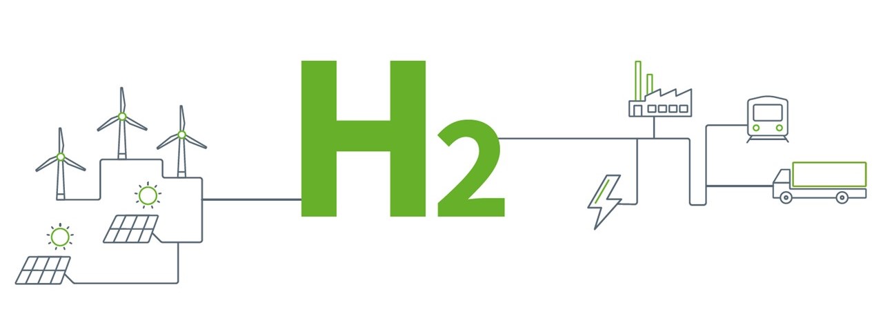 Schematische Darstellung des Einsatzes von grünem Wasserstoff (H2). Links Erzeugung durch erneuerbare Energien wie Wind- und Solarkraft, in der Mitte Wasserstoffsymbol H2, rechts Anwendung in Industrie, Stromversorgung, Schienen- und Schwertlasttransport