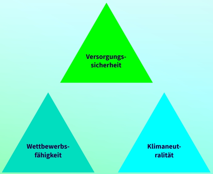 Strategisches Zieldreieck aus Versorgungssicherheit, Wettbewerbsfähigkeit und Klimaneutralität